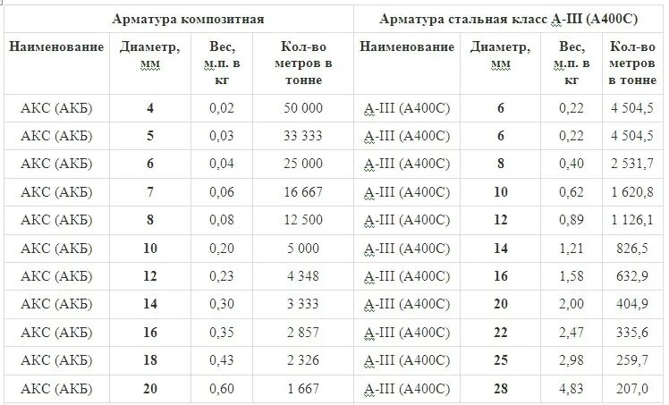 Арматура 18 вес 1. Вес арматуры а600. Таблица с весом арматуры. Стеклопластиковая арматура вес 1 метра. Арматура а3 таблица.