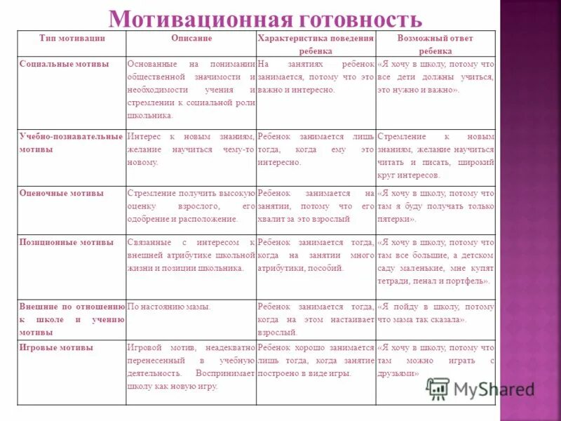 Мотивация в старшей группе. Типы мотивации дошкольников. Виды мотивации младших школьников таблица. Мотивы поведения детей дошкольного возраста таблица. Характеристика поведения детей дошкольного возраста.