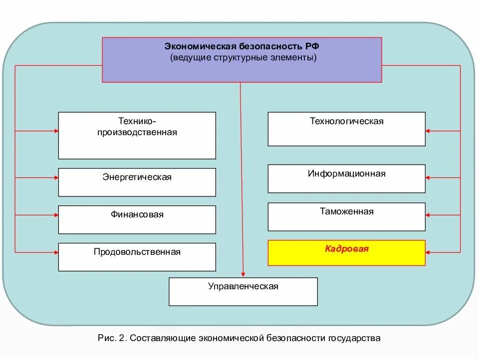 Структурные элементы экономической безопасности. Структура экономической безопасности России. – Компоненты экономической безопасности России. Основные структурные элементы экономической безопасности. Фонд экономического безопасности