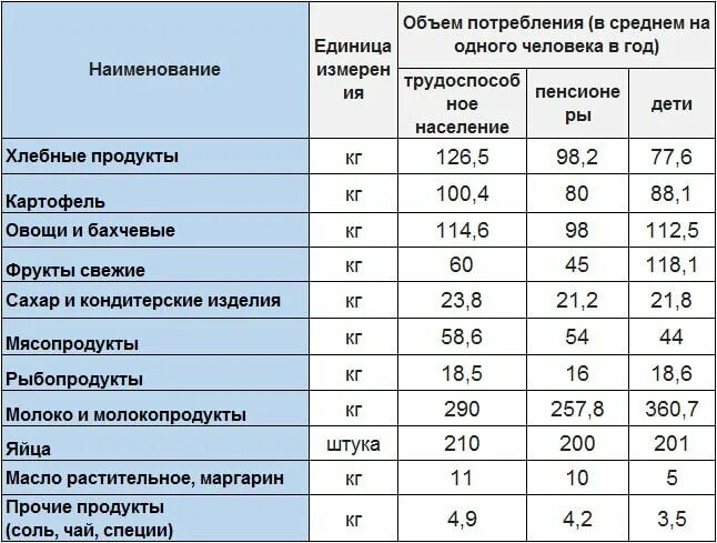 Состав потребительской корзины в России на 2021 год. Потребительская корзина в 2021 году в России. Состав потребительской корзины 2021. Размер потребительской корзины в 2021 году в России по регионам таблица.