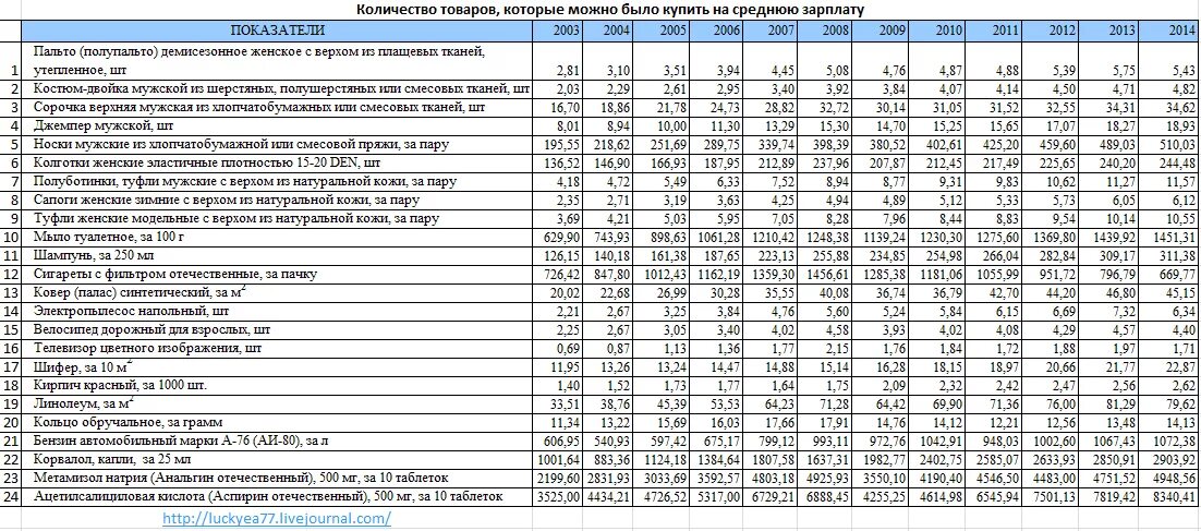 Зарплата в СССР В 1980 таблица. Средняя зарплата в Советском Союзе в 80 годы. Заработная плата в СССР по годам. Средняя зарплата рабочего в СССР. Зарплата в советское время