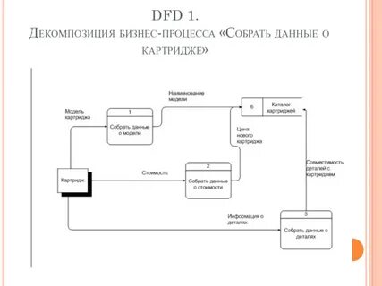 Декомпозиция бизнес процессов