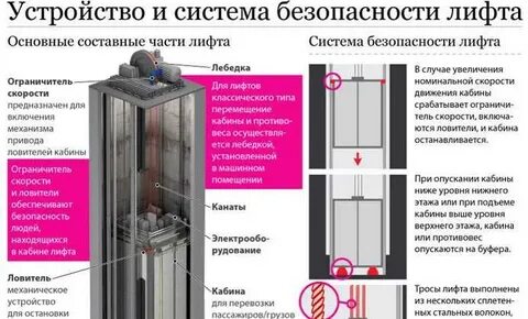 Каким должен быть лифт