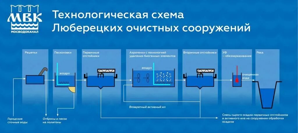Технологический процесс очистки сточных вод