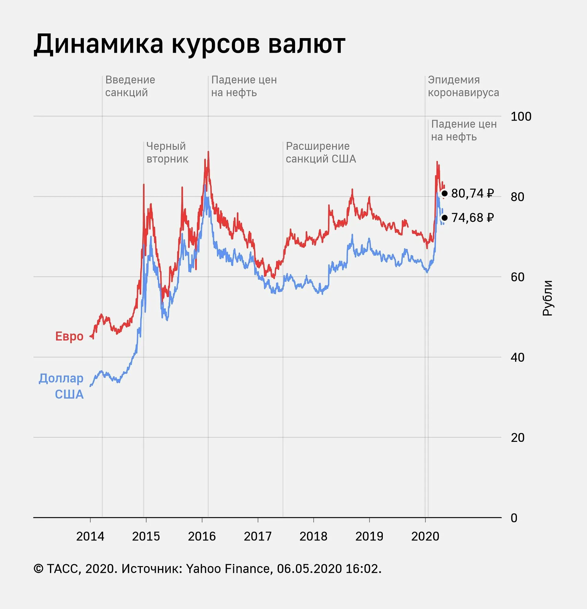 Доллар рубль в банках москвы. Динамика валютного курса график. Динамика доллара за 100 лет график. Динамика роста курса доллара за год график. Динамика курса евро к рублю 2020.