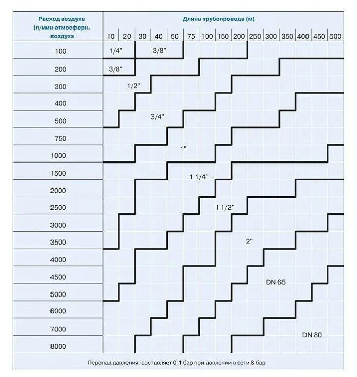 Диаметр трубопровода сжатого воздуха по расходу. Расчет диаметра трубопровода сжатого воздуха. Расчет диаметра трубы для сжатого воздуха. Расчет пропускной способности трубы сжатого воздуха. Зависимость пропускной способности трубы от давления воды