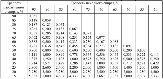 Калькулятор разбавления самогона для второй. Таблица пересчета спирта. Таблица разбавления спирта 91. Пропорции разведения спирта водой таблица. Таблица разведения крепости спирта.