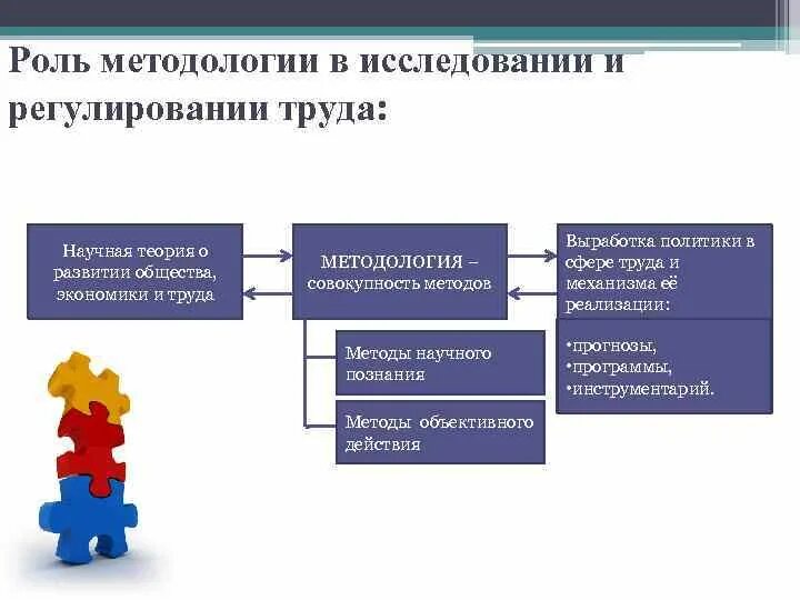 Роль методологии в изучении экономики труда.. Роль методологии в научном исследовании. Роль методологии в научной работе. Методология и ее важность в исследовании. Какая роль труда в современном обществе