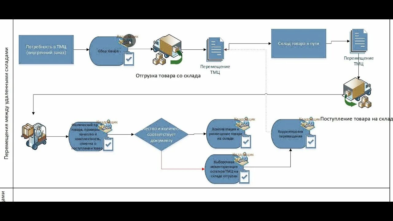 Перемещение между территориями. Процедура свободной таможенной зоны схема. Перемещение между территориями. География поставок. Перемещение между территориями.
