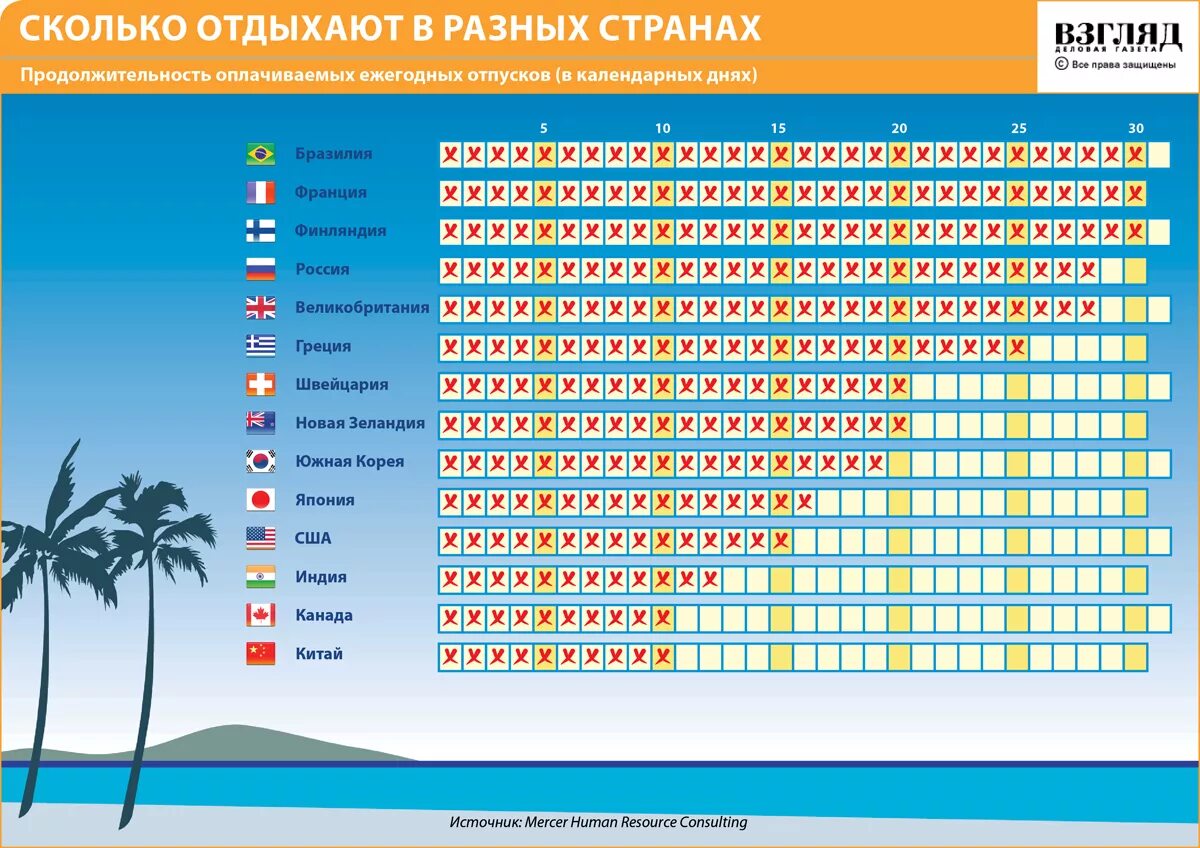 Отпуска в разных странах. Сколько дней отпуска в разных странах. Продолжительность отпуска в России.