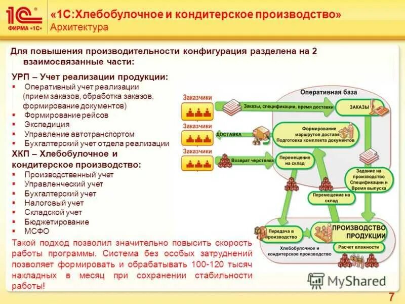 Порядок оформления производства. Схема реализации хлебной продукции. учет производства в кондитерской. учет продукции пекарня. система учета для пекарни.