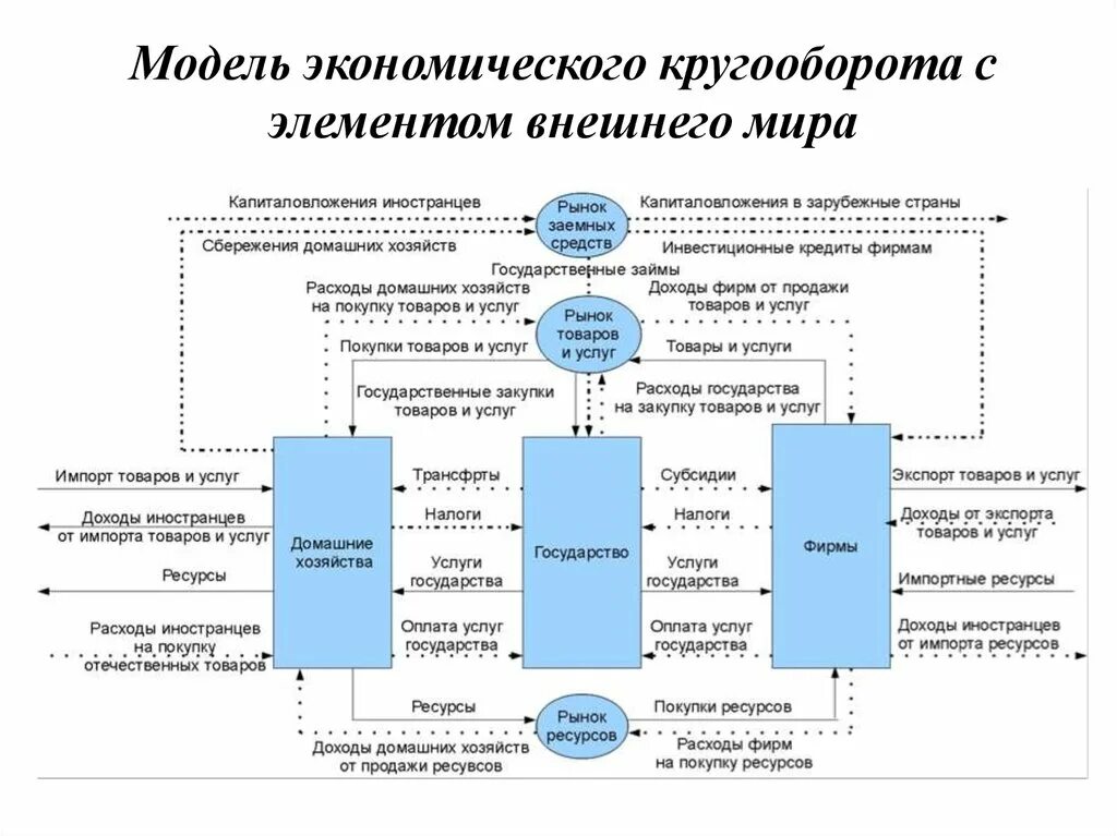 Модель экономического оборота продуктов и дохода. Финансово-экономическая модель. Экономическая модель пример. Хозяйственные модели экономики