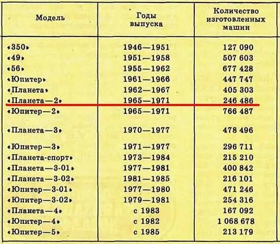 Иж юпитер 5 кубы. Характеристики мотоциклов ИЖ Планета таблица. Заправочные емкости ИЖ Юпитер 5. Мощность ИЖ Юпитер таблица. ИЖ Планета 4 характеристики двигателя.