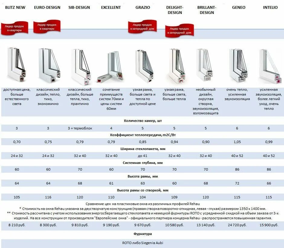 Kbe expert 70 чертеж профиля. Рехау 60 профиль характеристики. Технические характеристики профилей. Профиль rehau grazio 70мм. Профиль rehau blitz 60.