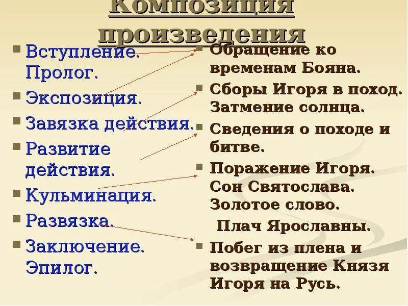 Сюжет слова композиция. Части композиции произведения. Пролог завязка развитие действия кульминация развязка Эпилог. Сюжет и композиция слова о полку Игореве. Слово о полку Игореве завязка кульминация развязка.