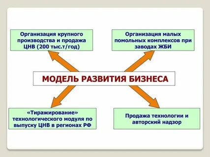 Модель развития это определение