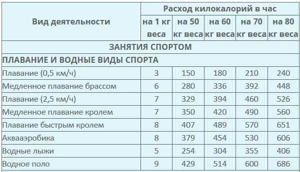 45 минут в бассейне калории сколько