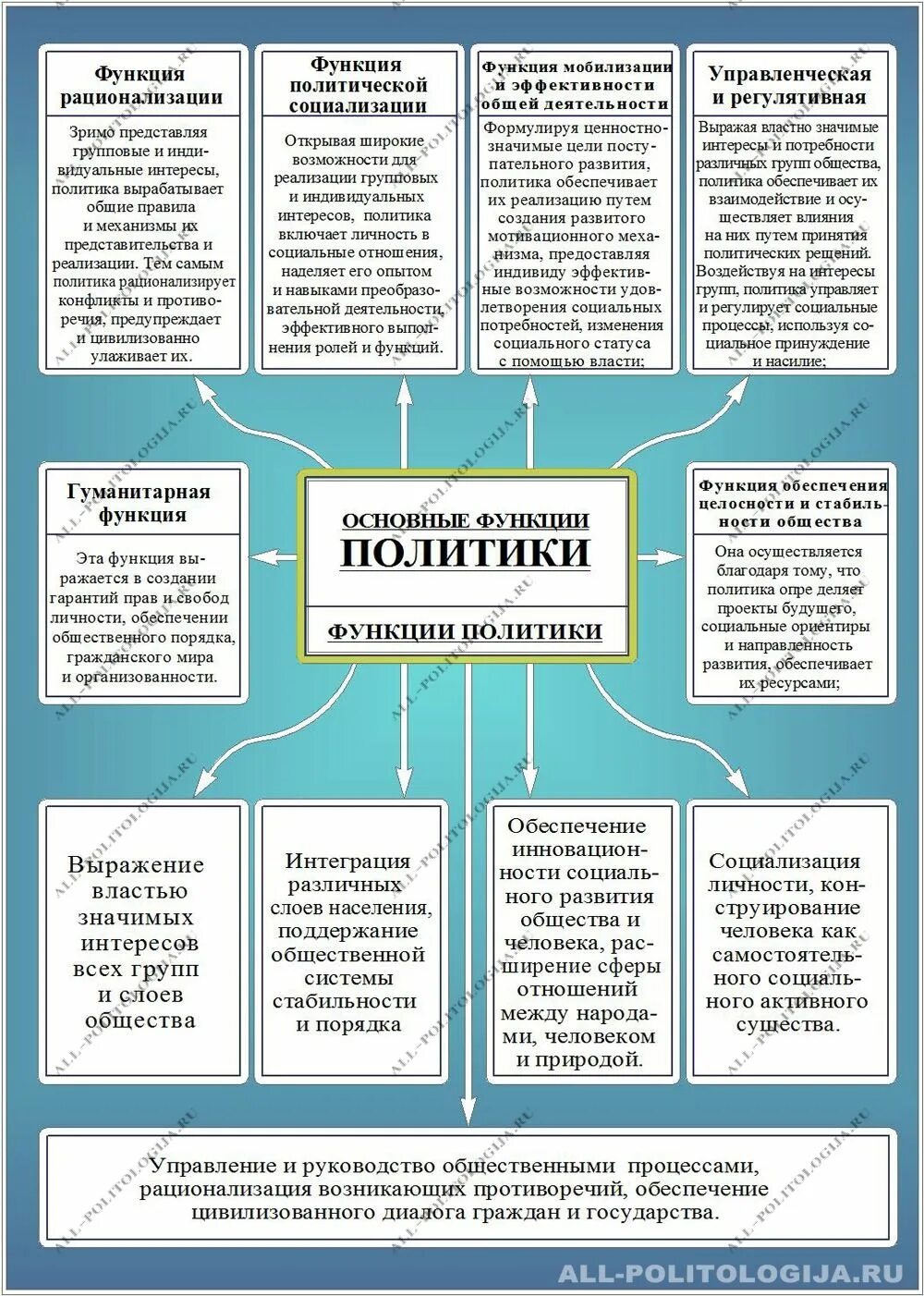 Примеры политики обществознание. Функции политики Обществознание 7 класс. Функции политики и примеры к ним. Функции политики. Функции политики с примерами.