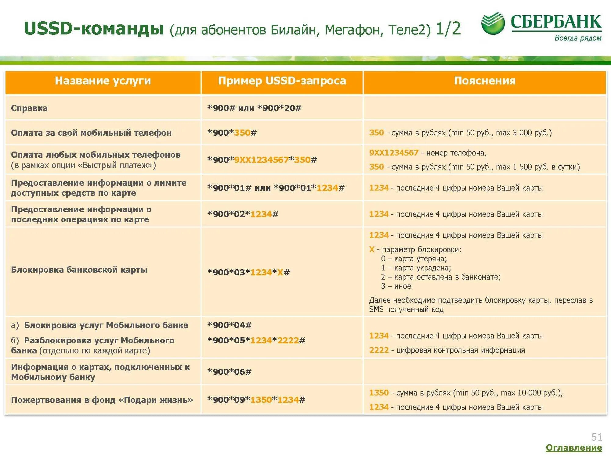 Коды sberbank. Коды Сбербанка 900. Короткие команды Сбербанк. USSD команды Team. Короткие команды (USSD).