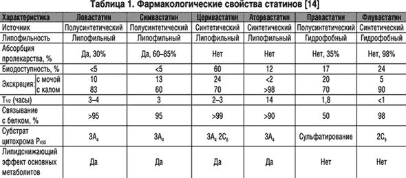 Можно похудеть от статинов. Статины таблица эффективности. охарактеризовать статины. сравнительная характеристика статинов таблица.