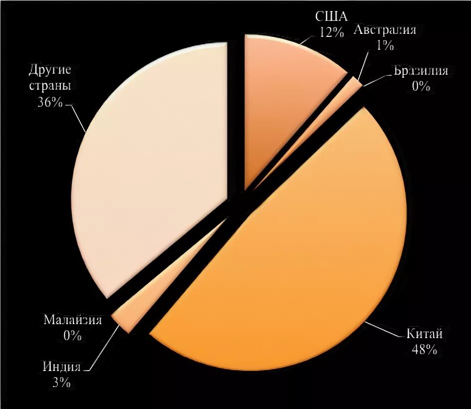 Запасы лития по странам. Запасы редкоземельных металлов по странам. Литий запасы. Литий мировые запасы по странам. Глобальные запасы редкоземельных элементов.