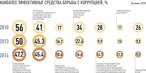 Результаты коррупции