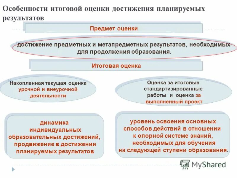 Оценку предметных и метапредметных результатов