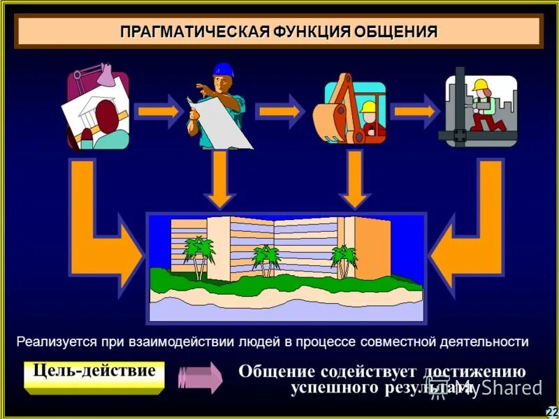 Прагматическая функция общения пример. Прагматическая функция общения. прагматическая функция коммуникации примеры. функции общения в психологии прагматическая.