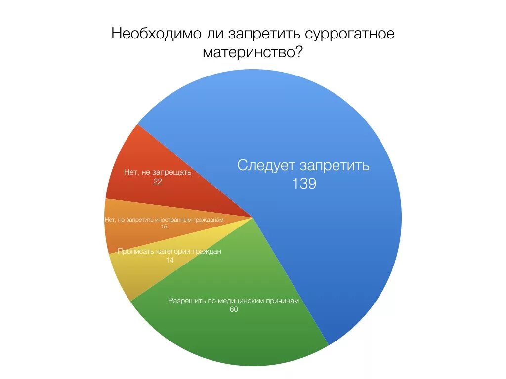 Суррогатное материнство статистика. Статистика суррогатного материнства в России. Статистика по суррогатному материнству в России. Статистика стран суррогатного материнства.