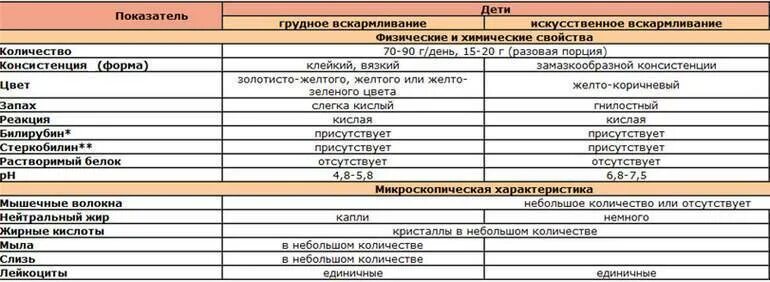 Копрограмма 2. Общий анализ кала у грудничка норма. Копрология кала норма у детей. Норма анализа кала у грудничка. Нормы анализа кала у детей таблица.