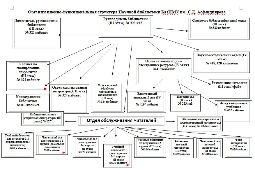 Отделы научной библиотеки. Организационная схема библиотеки. Структура библиотечного фонда схема. Организационная структура предприятия библиотека. Структурная схема библиотеки.