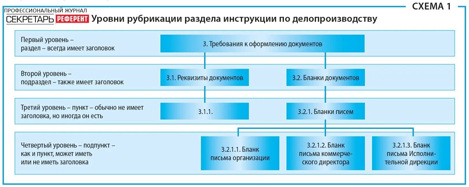 Разделы инструкции по делопроизводству. Алгоритм разработки инструкции по делопроизводству. Инструкция по делопроизводству схема. Тематические разделы инструкции по делопроизводству.