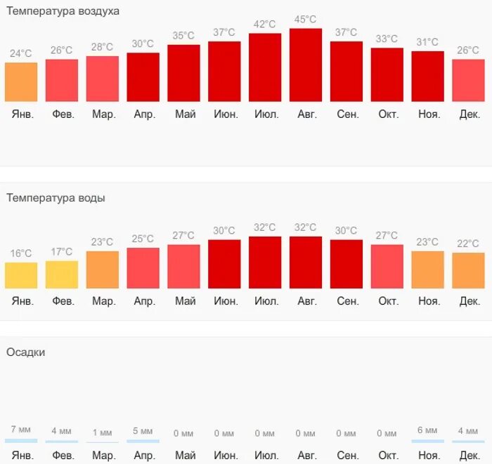 Средняя температура в ОАЭ по месяцам. Климат в Эмиратах по месяцам. ОАЭ температура воздуха и воды по месяцам. Температура воды в ОАЭ по месяцам. Погода в оаэ в апреле 2024