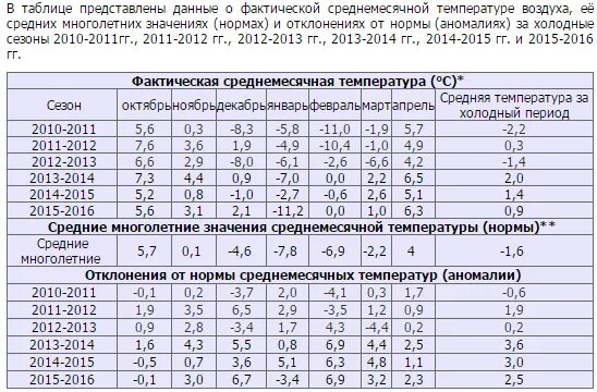 Средняя отопительная температура наружного воздуха. Среднесуточная температура наружного воздуха за отопительный период. Средняя температура отопительного периода. Таблица средних температур. Средняя температура наружного воздуха за отопительный период Казань.