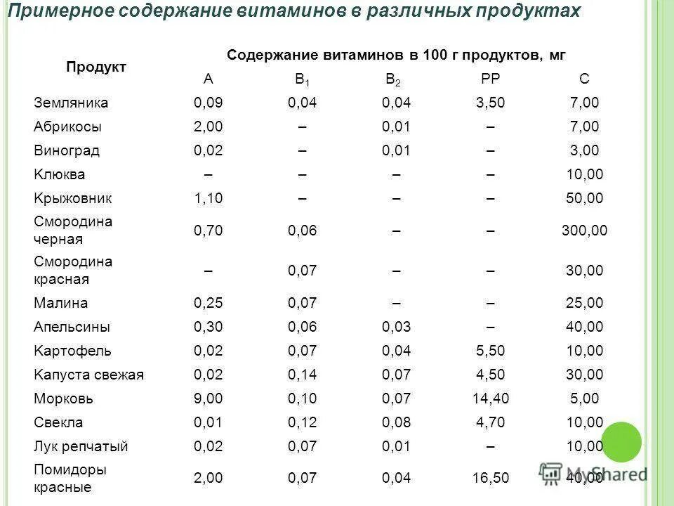 Сколько граммов состав. Таблица содержания витамина с. Содержание витамина с в продуктах таблица. Витамины таблица. Микроэлементы в составе витаминов.