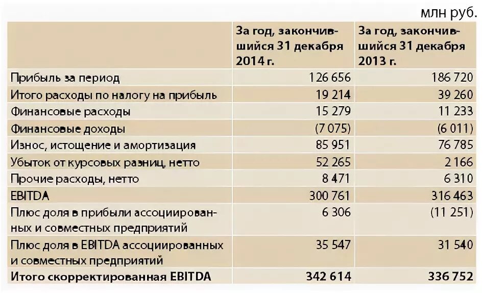 Ебеда что это. Показатель EBITDA. EBITDA МСФО. Скорректированная EBITDA. EBITDA формула.