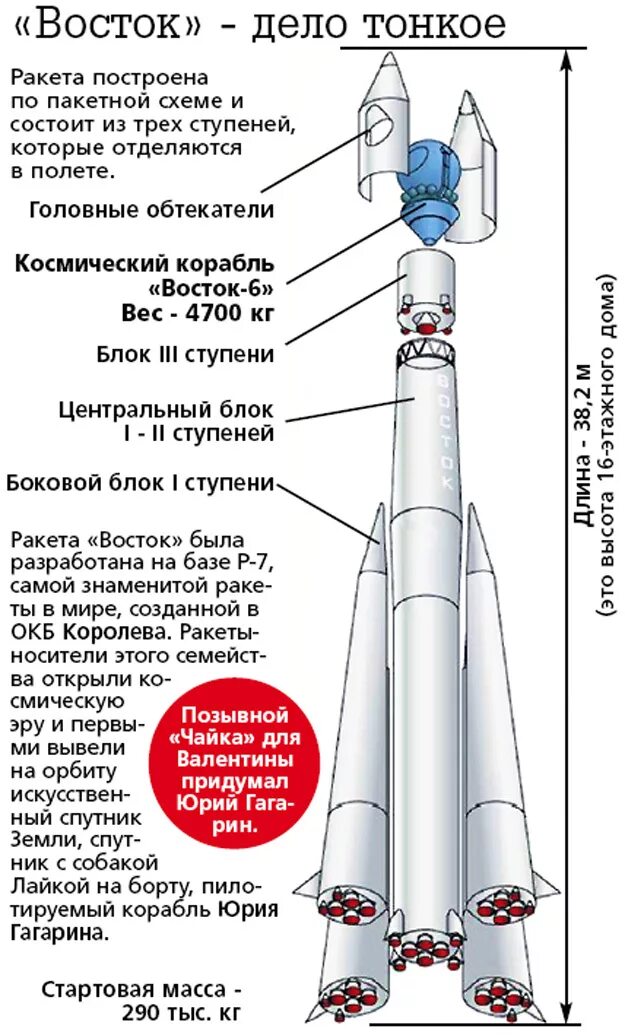 Строение ракеты Восток 1. Ракета Гагарина Восток схема. Восток ракета-носитель чертеж. Восток-1 ракета 1 ступень.