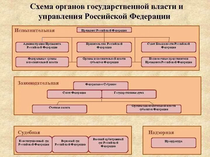 Система высших государственных органов. Органы гос власти РФ схема. Схема органы государственной власти и управления РФ. Схема структуры государственного управления в Российской Федерации. Система органов государственной власти в РФ схема.