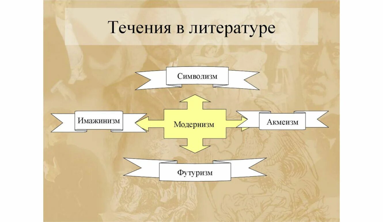 Направление течение школа. Течения модернизма в литературе. Течения в литературе. Модернистские течения в литературе. Течения русского модернизма в литературе.