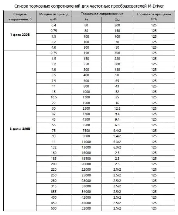Таблица тормозных резисторов для частотных преобразователей. Тормозной резистор для частотного преобразователя 5.5 КВТ. Выбор тормозного резистора для частотного преобразователя таблица. Тормозное сопротивление для частотного преобразователя. Преобразователь мощность частота