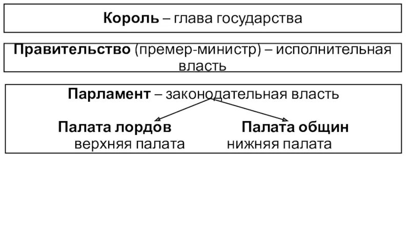 Функции палаты общин. Палата лордов и палата общин схема. законодательная власть в великобритании в 20 веке. глава король тип государства. каламбур на географическую тему премеры.