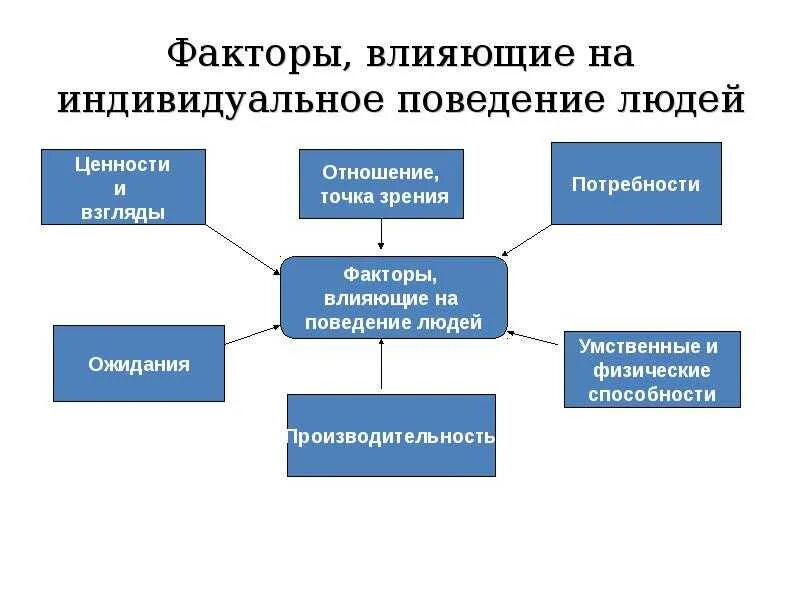 Какие факторы влияют на значение. Факторы влияющие на поведение. факторы влияющие на поведение человека. факторы влияющие на индивидуальное поведение. факторы организационного поведения.