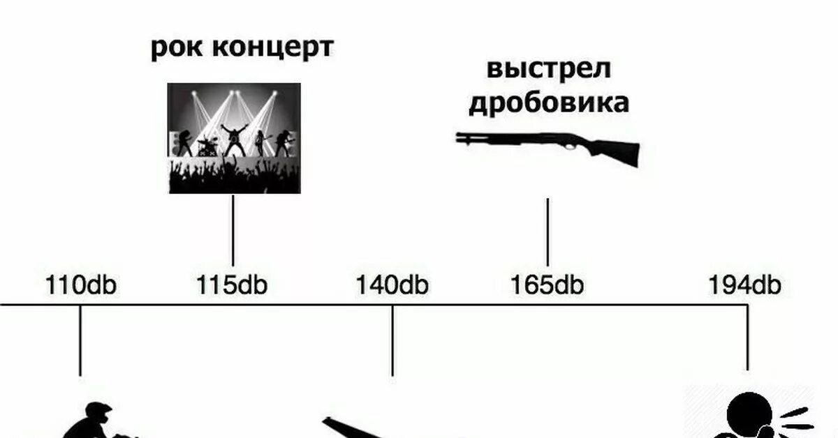 Звук выстрела слушать. Звук выстрела в ДБ. Громкий звук. Громкость выстрела. Громкость выстрела в ДБ.