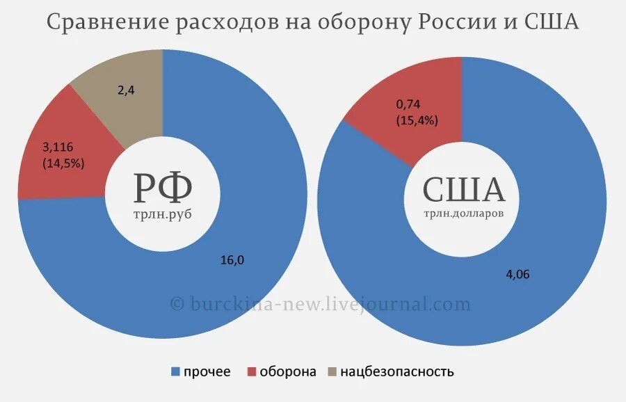 Расходы на оборону. Затраты на оборону России. Расходы России на оборону в 2021. Расходы на оборону в России в 2021 году. Расходы рф 2021