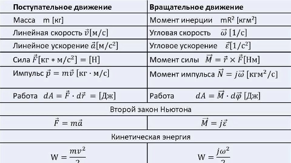 Величины поступательного движения. Формулы динамики поступательного движения. Формула динамического поступательного движения. Вращательное движение физика 10 класс формулы. Вращательное движение единицы измерения.