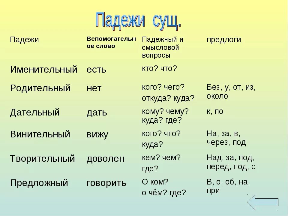 Акдежи. Таблица падежей с вопросами и предлогами. Предлоги падежей в русском языке. Падежи слова.