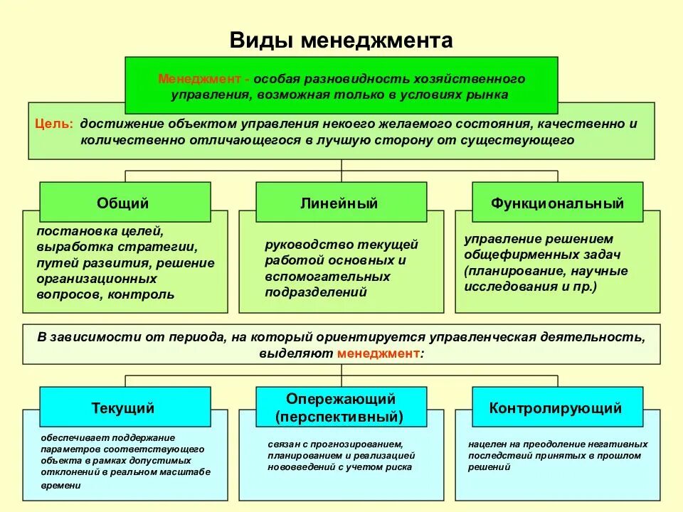 Деятельность организации в условиях рынка. Специальные виды менеджмента. Менеджмент подвиды. Регион как объект хозяйствования и управления. Управление в условиях рынка – это:.