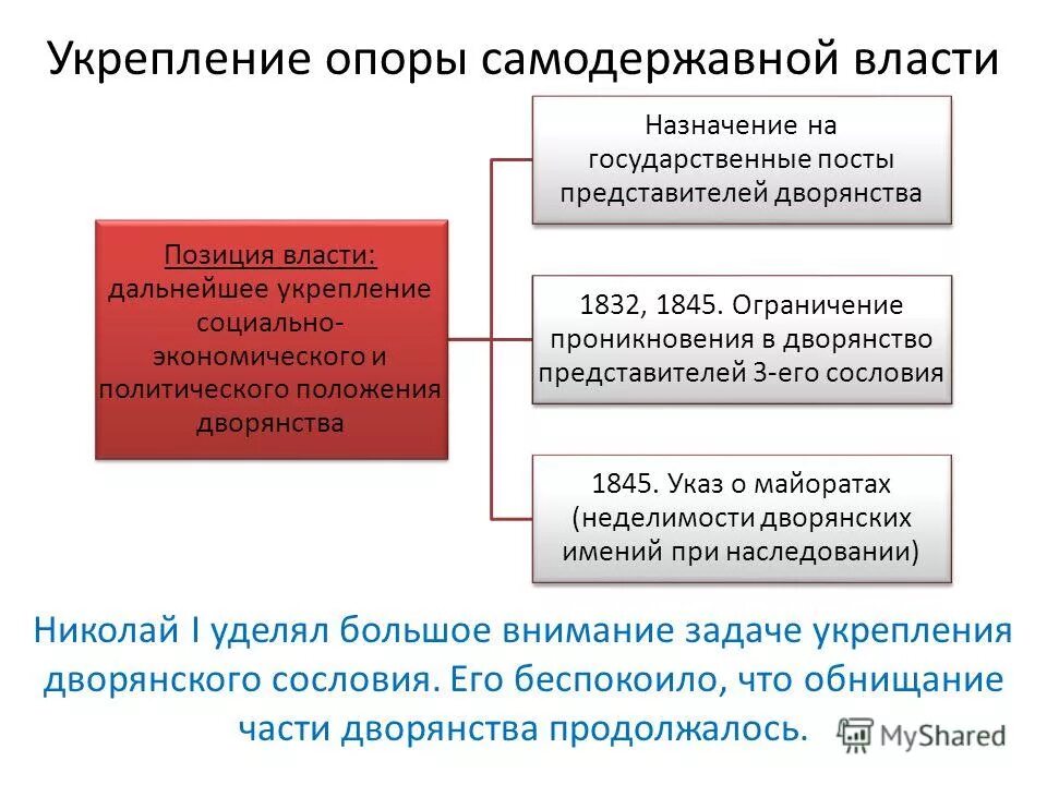 укрепление опоры самодержавной власти. укрепление самодержавия. меры по укреплению самодержавия при николае 1. собственная его величества канцелярия. укрепление опоры самодержавной власти.