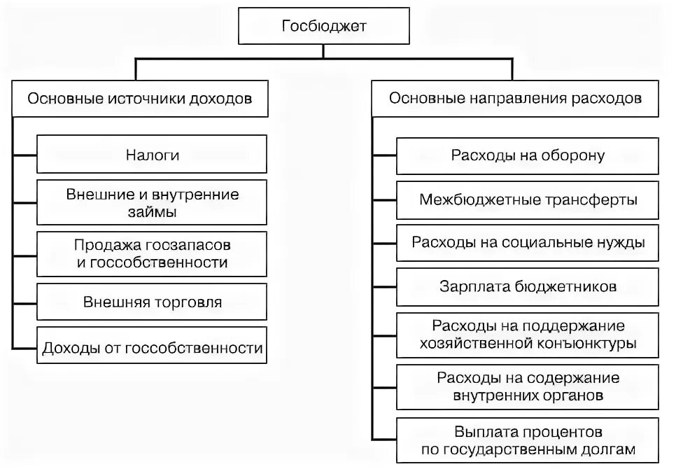 Государственный бюджет доходы и расходы государства. Источники доходов и расходов государственного бюджета. Источники доходов и расходов государственного бюджета РФ. Схема доходов и расходов государственного бюджета. Доходы и расходы государственного бюджета таблица.