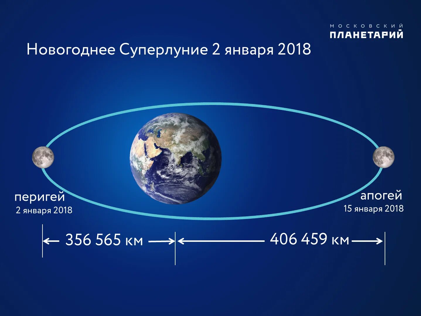 Расстояние от земли до Луны. Расстояние Луны от земли. Удаленность Луны от земли. Расстояние между землёй и луной. Расстояние до поверхности луны